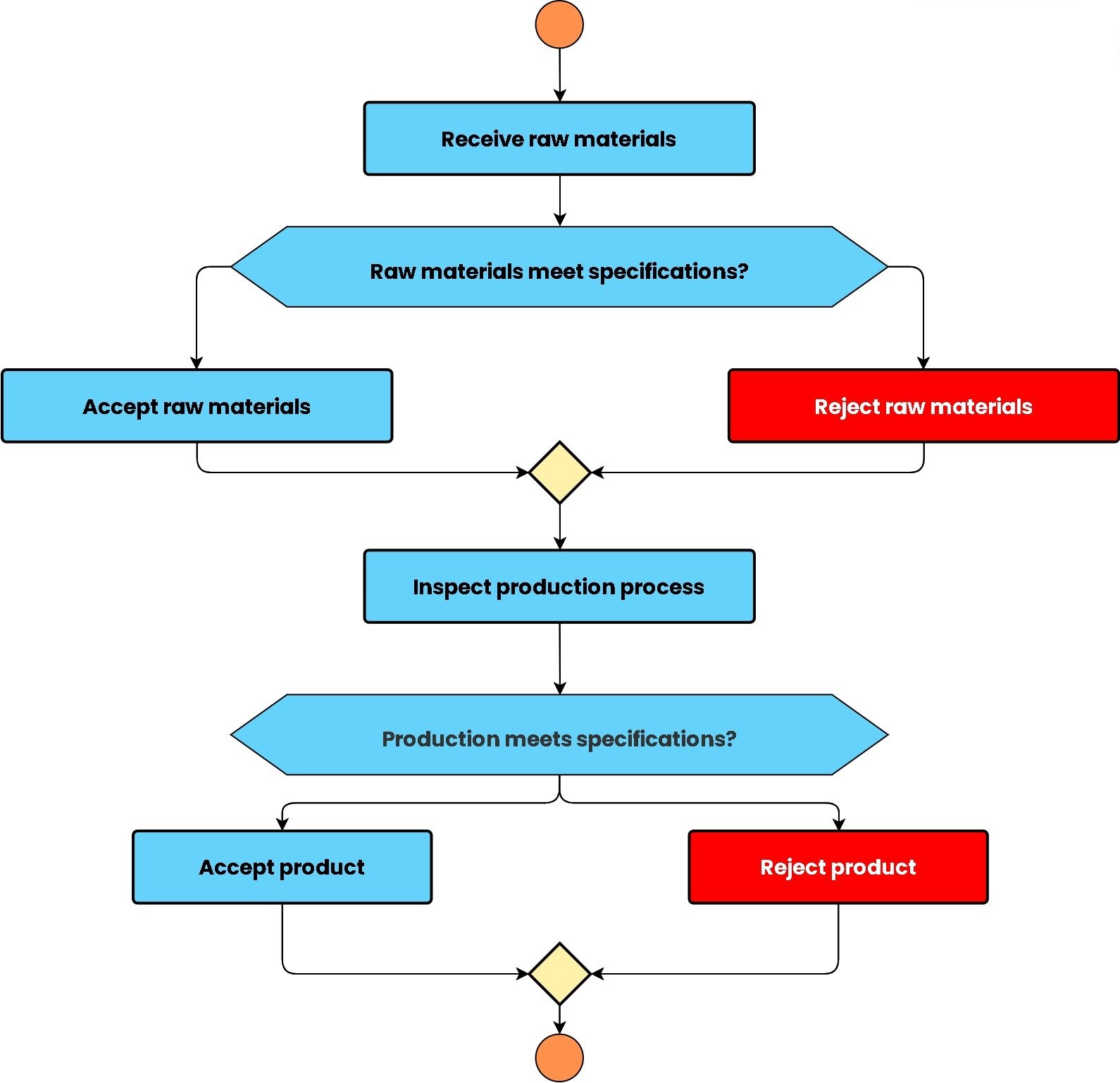 Quality Control Flowchart