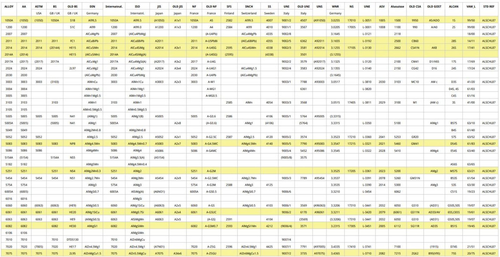 International Material Grade Comparison