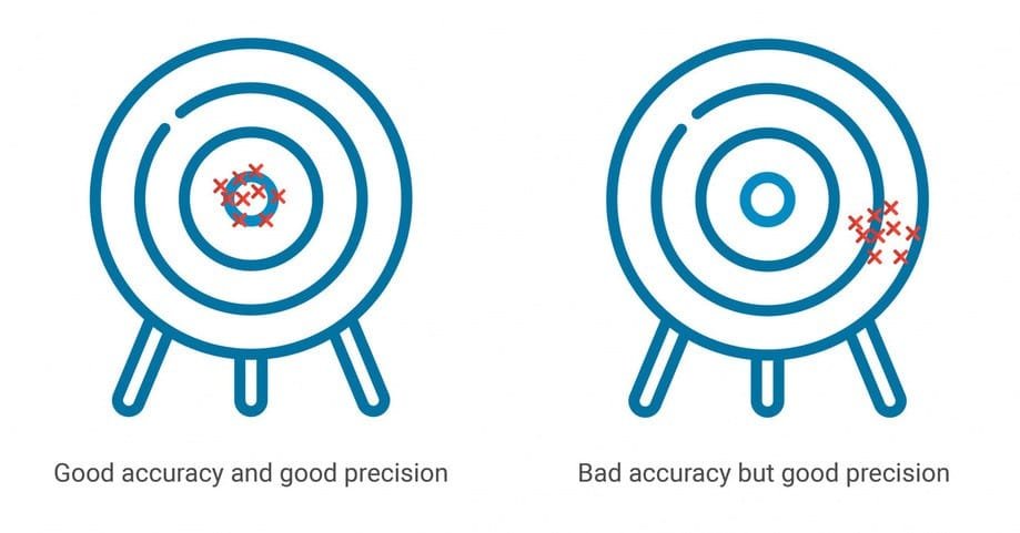 accuracy vs precision